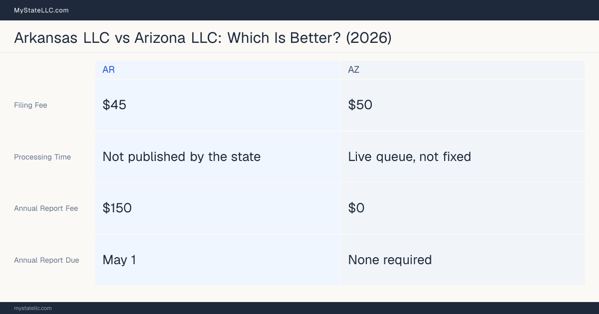 Comparison chart of forming an LLC in Arkansas versus Arizona, contrasting filing fees, annual report cost and ongoing obligations across 8 factors. On balance this guide favours Arkansas.