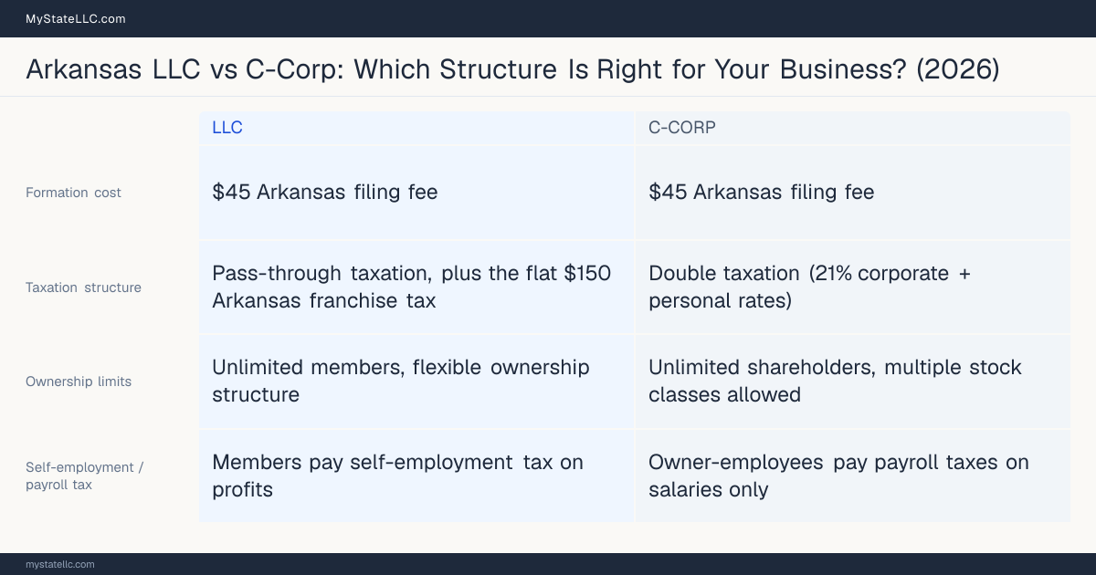 Comparison chart for Arkansas LLC versus C-Corp, contrasting liability, taxation and ongoing filing burden across 8 factors.