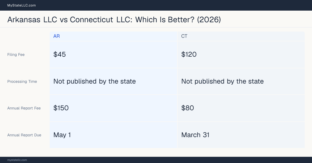 Comparison chart of forming an LLC in Arkansas versus Connecticut, contrasting filing fees, annual report cost and ongoing obligations across 8 factors. On balance this guide favours Arkansas.