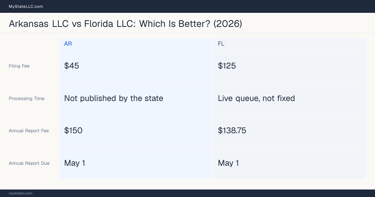 Comparison chart of forming an LLC in Arkansas versus Florida, contrasting filing fees, annual report cost and ongoing obligations across 8 factors. On balance this guide favours Arkansas.