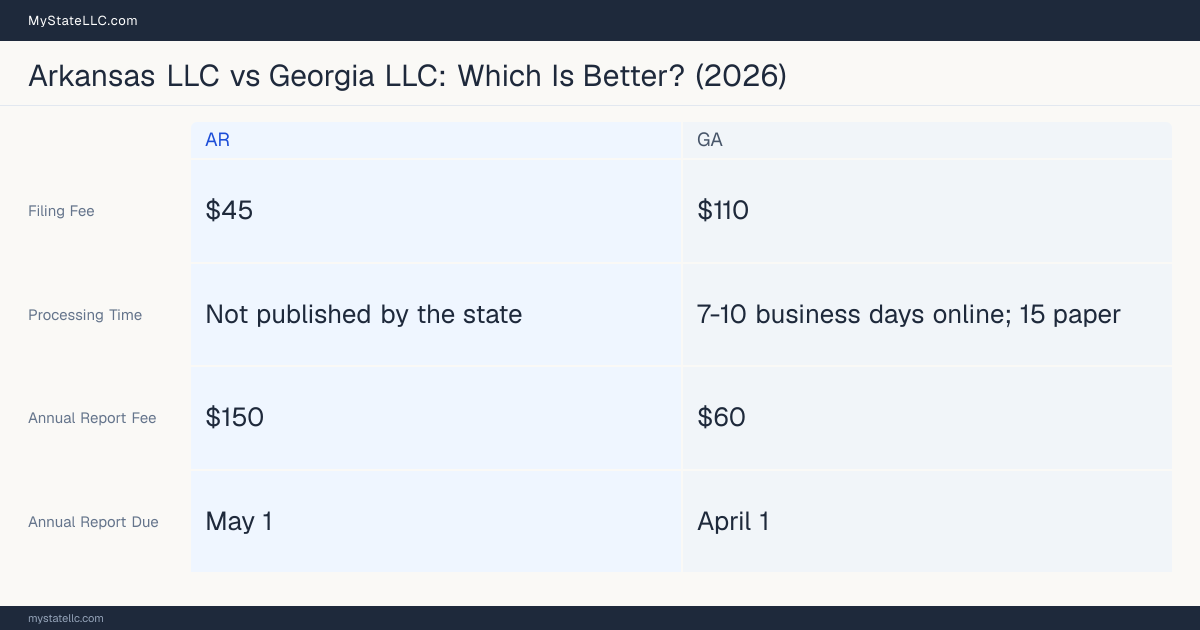 Comparison chart of forming an LLC in Arkansas versus Georgia, contrasting filing fees, annual report cost and ongoing obligations across 8 factors. On balance this guide favours Arkansas.