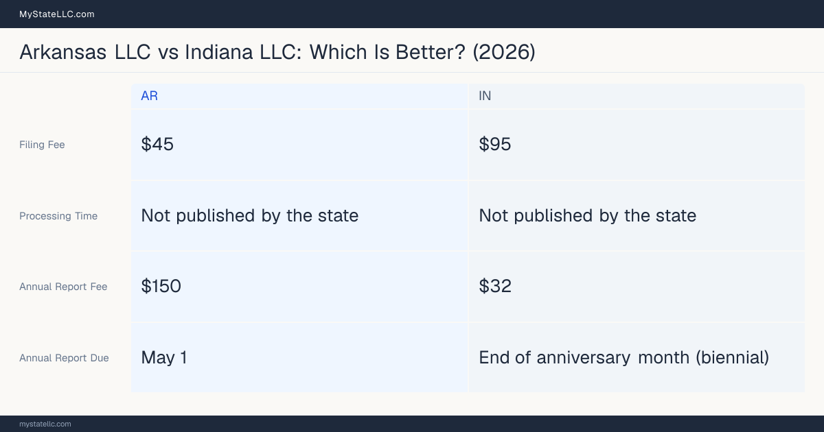 Comparison chart of forming an LLC in Arkansas versus Indiana, contrasting filing fees, annual report cost and ongoing obligations across 8 factors. On balance this guide favours Arkansas.