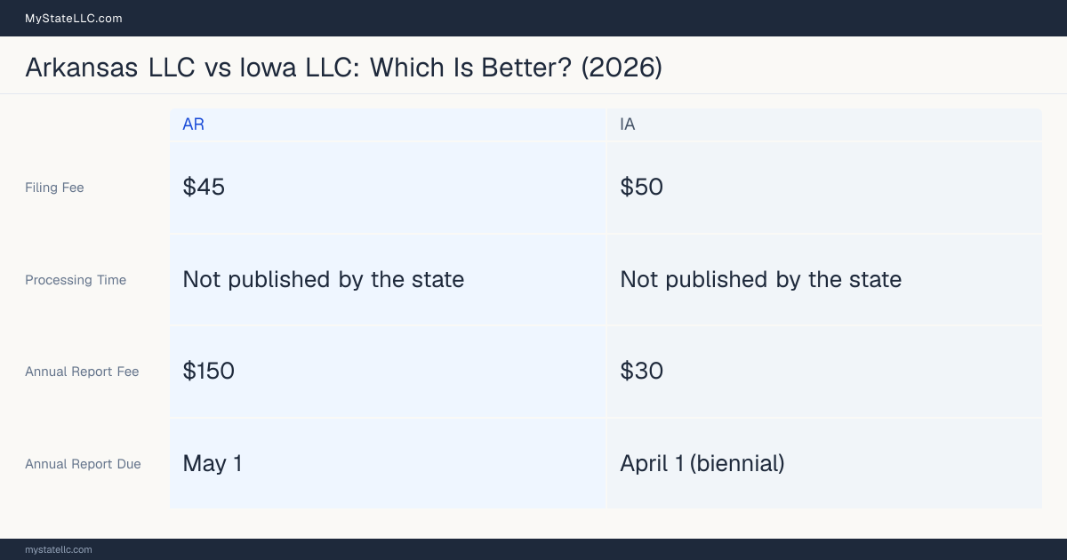 Comparison chart of forming an LLC in Arkansas versus Iowa, contrasting filing fees, annual report cost and ongoing obligations across 8 factors. On balance this guide favours Arkansas.