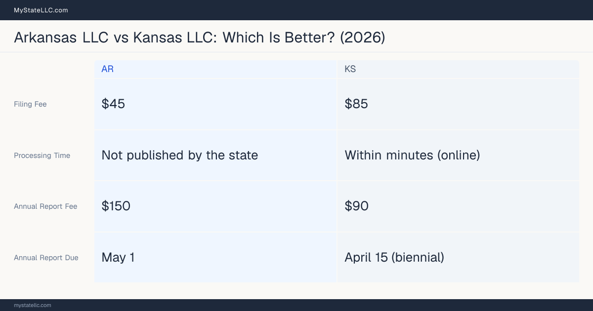 Comparison chart of forming an LLC in Arkansas versus Kansas, contrasting filing fees, annual report cost and ongoing obligations across 8 factors. On balance this guide favours Arkansas.