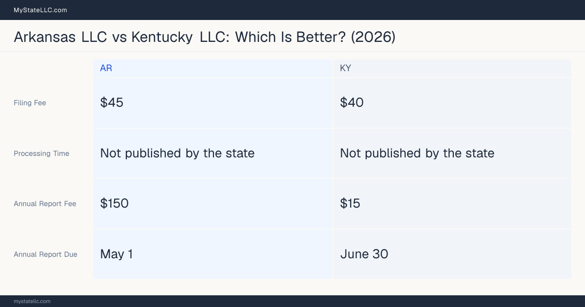 Comparison chart of forming an LLC in Arkansas versus Kentucky, contrasting filing fees, annual report cost and ongoing obligations across 8 factors. On balance this guide favours Arkansas.