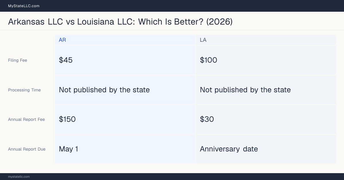 Comparison chart of forming an LLC in Arkansas versus Louisiana, contrasting filing fees, annual report cost and ongoing obligations across 8 factors. On balance this guide favours Arkansas.