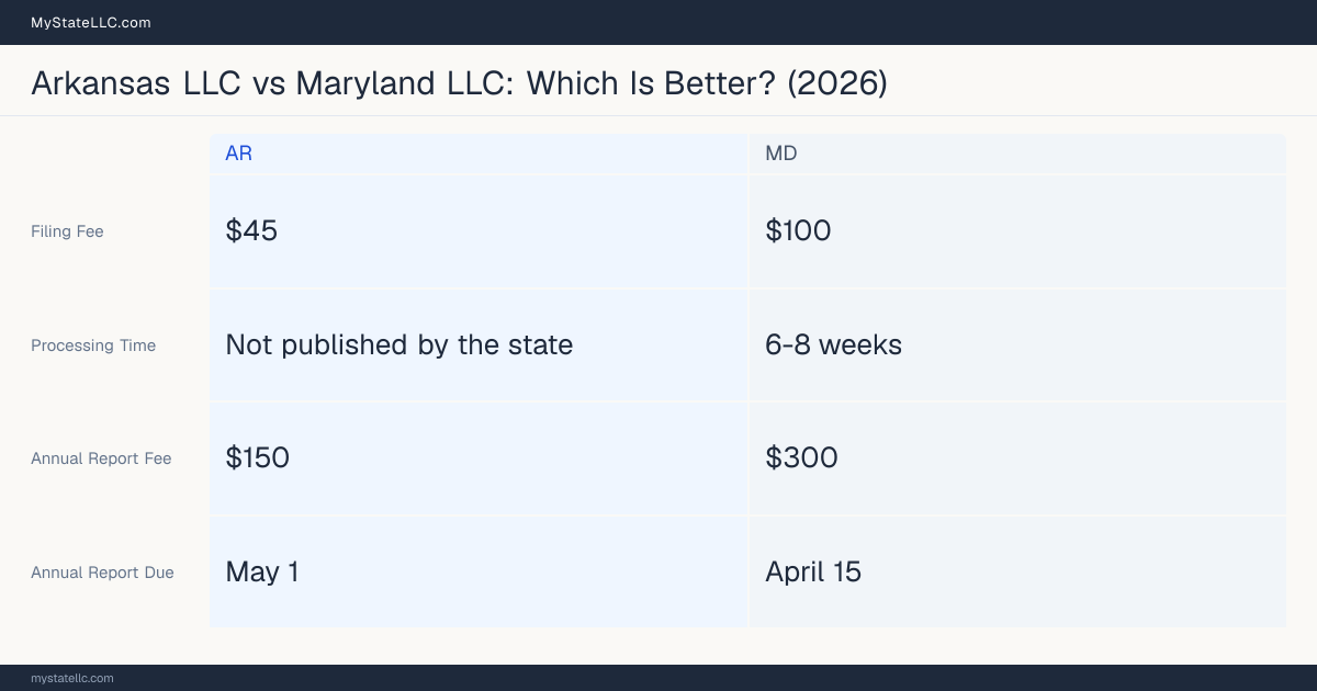 Comparison chart of forming an LLC in Arkansas versus Maryland, contrasting filing fees, annual report cost and ongoing obligations across 8 factors. On balance this guide favours Arkansas.