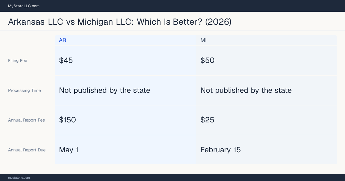 Comparison chart of forming an LLC in Arkansas versus Michigan, contrasting filing fees, annual report cost and ongoing obligations across 8 factors. On balance this guide favours Arkansas.