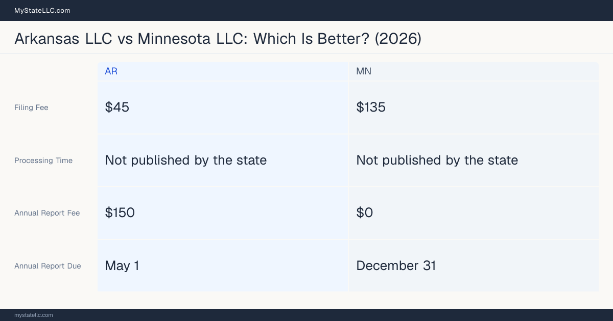 Comparison chart of forming an LLC in Arkansas versus Minnesota, contrasting filing fees, annual report cost and ongoing obligations across 8 factors. On balance this guide favours Arkansas.