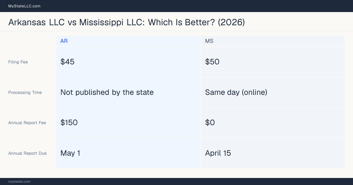 Comparison chart of forming an LLC in Arkansas versus Mississippi, contrasting filing fees, annual report cost and ongoing obligations across 8 factors. On balance this guide favours Arkansas.