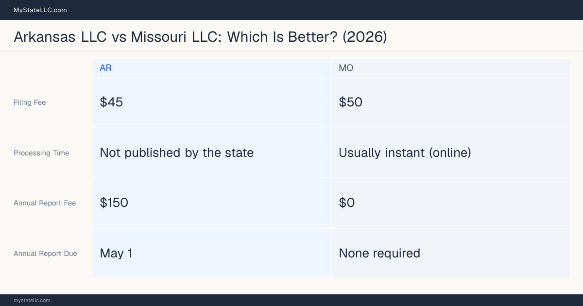Comparison chart of forming an LLC in Arkansas versus Missouri, contrasting filing fees, annual report cost and ongoing obligations across 8 factors. On balance this guide favours Arkansas.