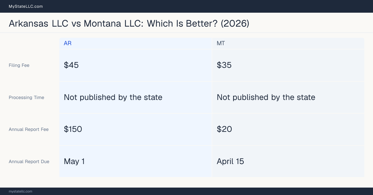 Comparison chart of forming an LLC in Arkansas versus Montana, contrasting filing fees, annual report cost and ongoing obligations across 8 factors. On balance this guide favours Arkansas.