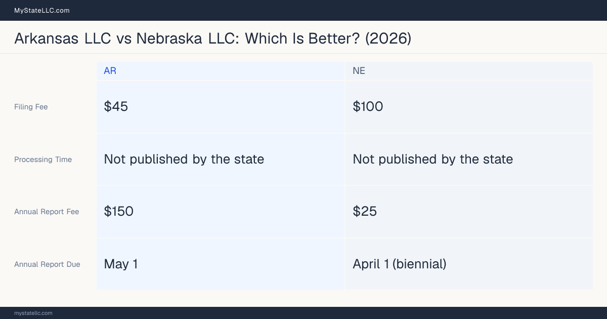 Comparison chart of forming an LLC in Arkansas versus Nebraska, contrasting filing fees, annual report cost and ongoing obligations across 8 factors. On balance this guide favours Arkansas.