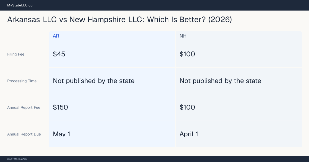 Comparison chart of forming an LLC in Arkansas versus New Hampshire, contrasting filing fees, annual report cost and ongoing obligations across 8 factors. On balance this guide favours Arkansas.