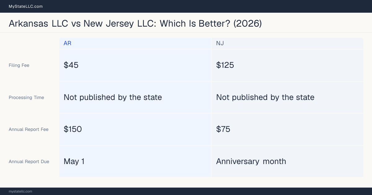 Comparison chart of forming an LLC in Arkansas versus New Jersey, contrasting filing fees, annual report cost and ongoing obligations across 8 factors. On balance this guide favours Arkansas.