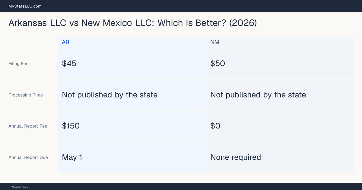 Comparison chart of forming an LLC in Arkansas versus New Mexico, contrasting filing fees, annual report cost and ongoing obligations across 8 factors. On balance this guide favours Arkansas.
