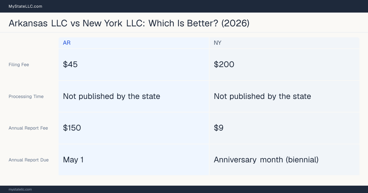 Comparison chart of forming an LLC in Arkansas versus New York, contrasting filing fees, annual report cost and ongoing obligations across 8 factors. On balance this guide favours Arkansas.