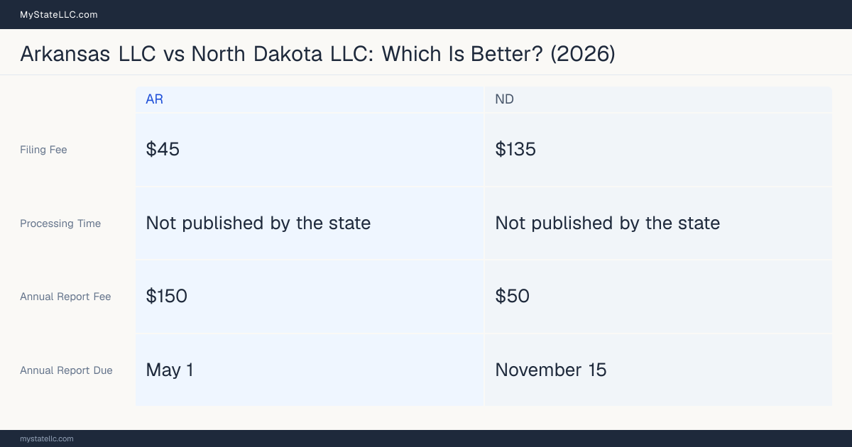 Comparison chart of forming an LLC in Arkansas versus North Dakota, contrasting filing fees, annual report cost and ongoing obligations across 8 factors. On balance this guide favours Arkansas.