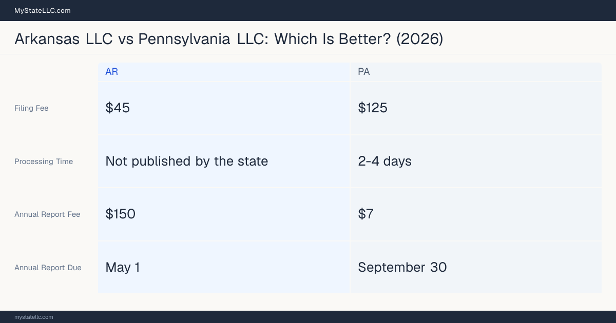Comparison chart of forming an LLC in Arkansas versus Pennsylvania, contrasting filing fees, annual report cost and ongoing obligations across 8 factors. On balance this guide favours Arkansas.