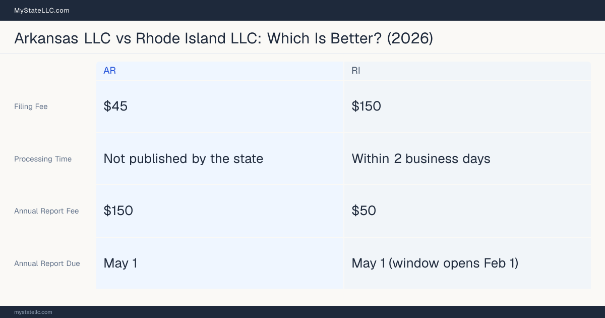 Comparison chart of forming an LLC in Arkansas versus Rhode Island, contrasting filing fees, annual report cost and ongoing obligations across 8 factors. On balance this guide favours Arkansas.