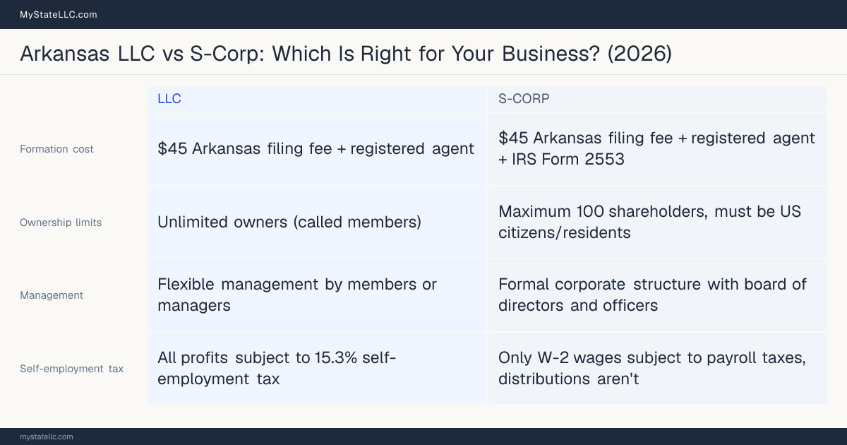 Comparison chart for Arkansas LLC versus S-Corp, contrasting liability, taxation and ongoing filing burden across 8 factors.