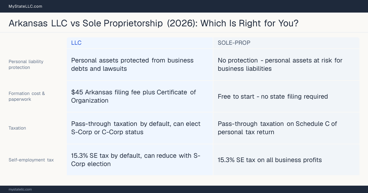 Comparison chart for Arkansas LLC versus Sole Proprietorship, contrasting liability, taxation and ongoing filing burden across 8 factors.