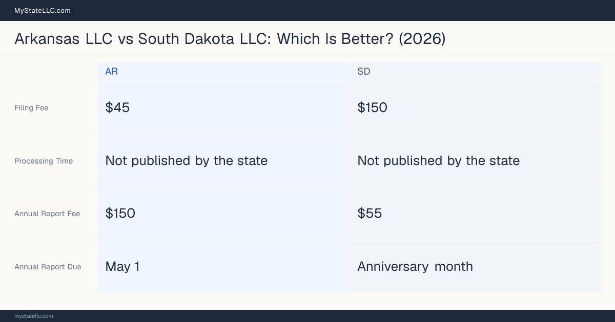 Comparison chart of forming an LLC in Arkansas versus South Dakota, contrasting filing fees, annual report cost and ongoing obligations across 8 factors. On balance this guide favours Arkansas.