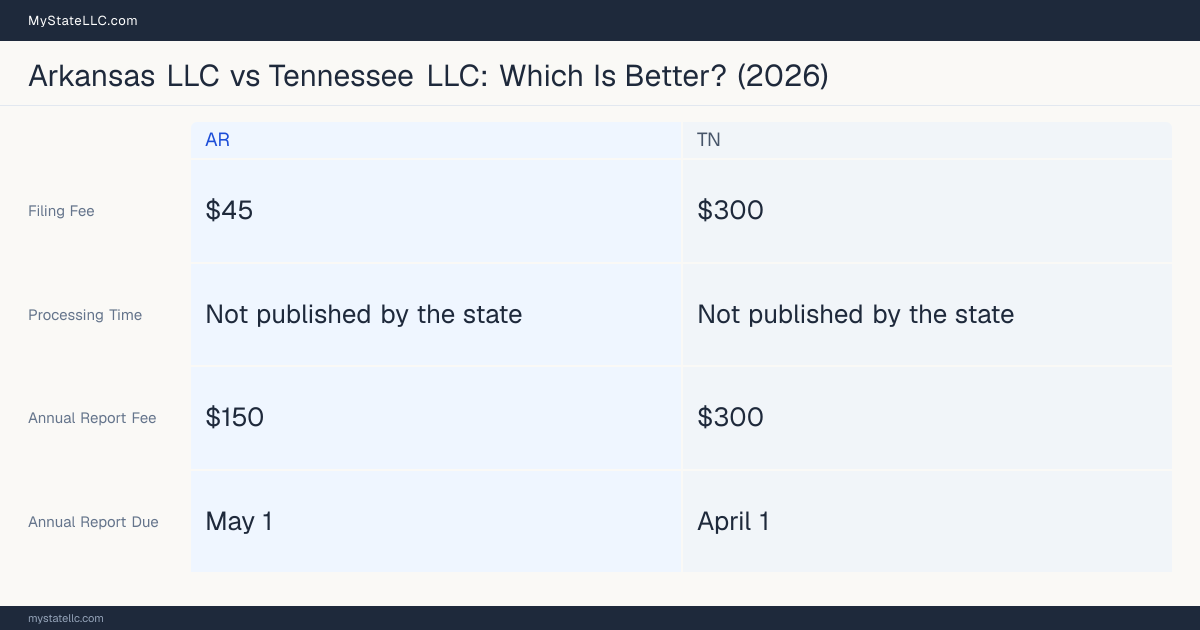 Comparison chart of forming an LLC in Arkansas versus Tennessee, contrasting filing fees, annual report cost and ongoing obligations across 8 factors. On balance this guide favours Arkansas.