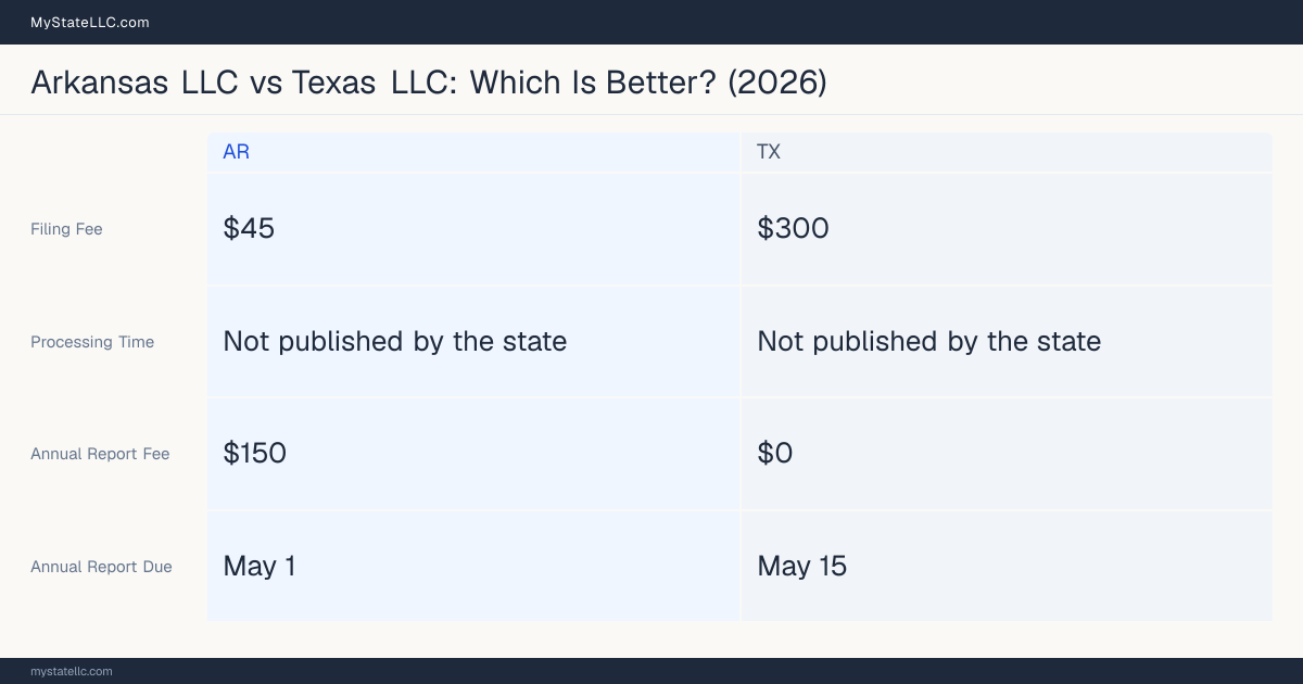 Comparison chart of forming an LLC in Arkansas versus Texas, contrasting filing fees, annual report cost and ongoing obligations across 8 factors. On balance this guide favours Arkansas.