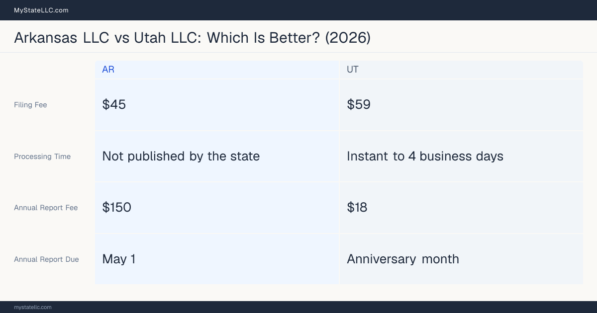 Comparison chart of forming an LLC in Arkansas versus Utah, contrasting filing fees, annual report cost and ongoing obligations across 8 factors. On balance this guide favours Arkansas.