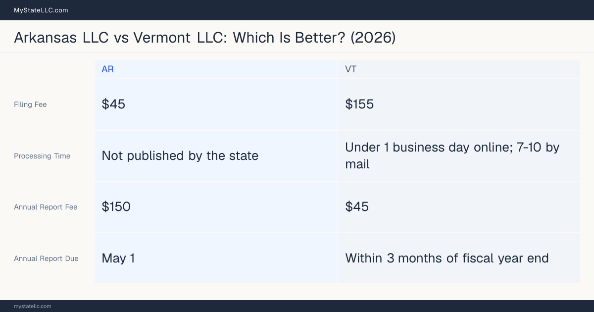 Comparison chart of forming an LLC in Arkansas versus Vermont, contrasting filing fees, annual report cost and ongoing obligations across 8 factors. On balance this guide favours Arkansas.