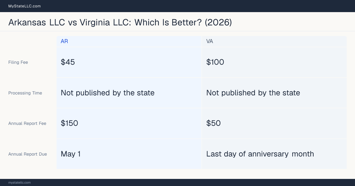 Comparison chart of forming an LLC in Arkansas versus Virginia, contrasting filing fees, annual report cost and ongoing obligations across 8 factors. On balance this guide favours Arkansas.