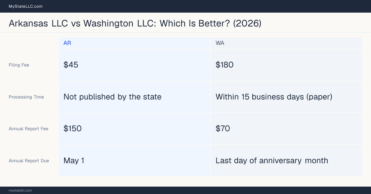 Comparison chart of forming an LLC in Arkansas versus Washington, contrasting filing fees, annual report cost and ongoing obligations across 8 factors. On balance this guide favours Arkansas.
