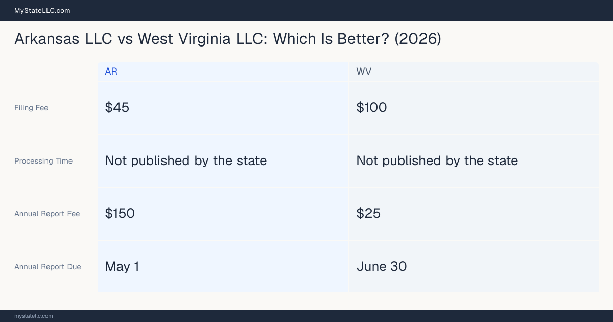 Comparison chart of forming an LLC in Arkansas versus West Virginia, contrasting filing fees, annual report cost and ongoing obligations across 8 factors. On balance this guide favours Arkansas.