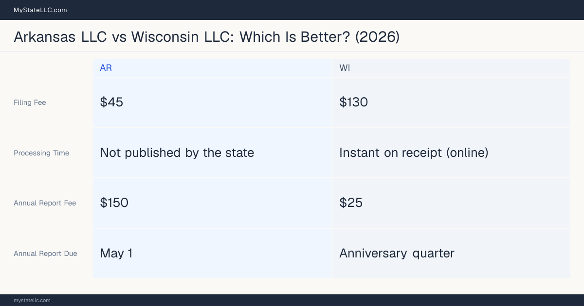 Comparison chart of forming an LLC in Arkansas versus Wisconsin, contrasting filing fees, annual report cost and ongoing obligations across 8 factors. On balance this guide favours Arkansas.