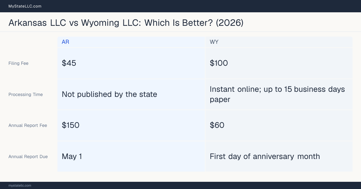 Comparison chart of forming an LLC in Arkansas versus Wyoming, contrasting filing fees, annual report cost and ongoing obligations across 8 factors. On balance this guide favours Arkansas.