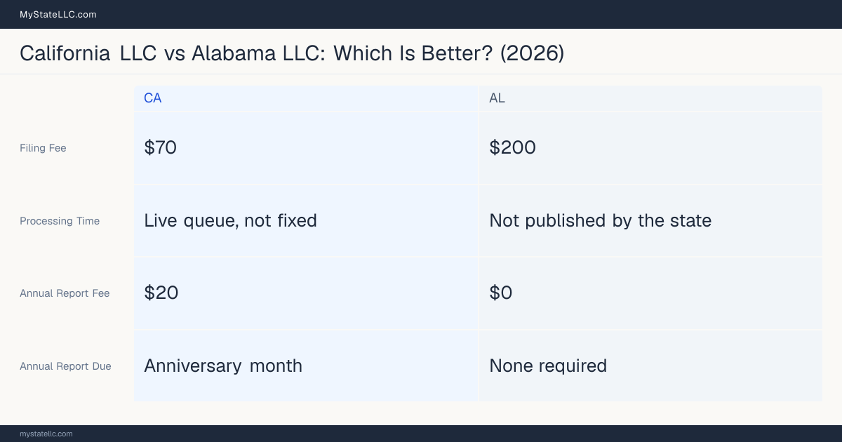 Comparison chart of forming an LLC in California versus Alabama, contrasting filing fees, annual report cost and ongoing obligations across 8 factors. On balance this guide favours California.