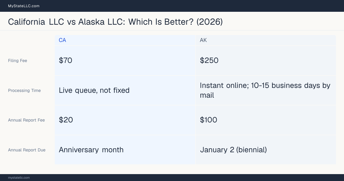 Comparison chart of forming an LLC in California versus Alaska, contrasting filing fees, annual report cost and ongoing obligations across 8 factors. On balance this guide favours California.
