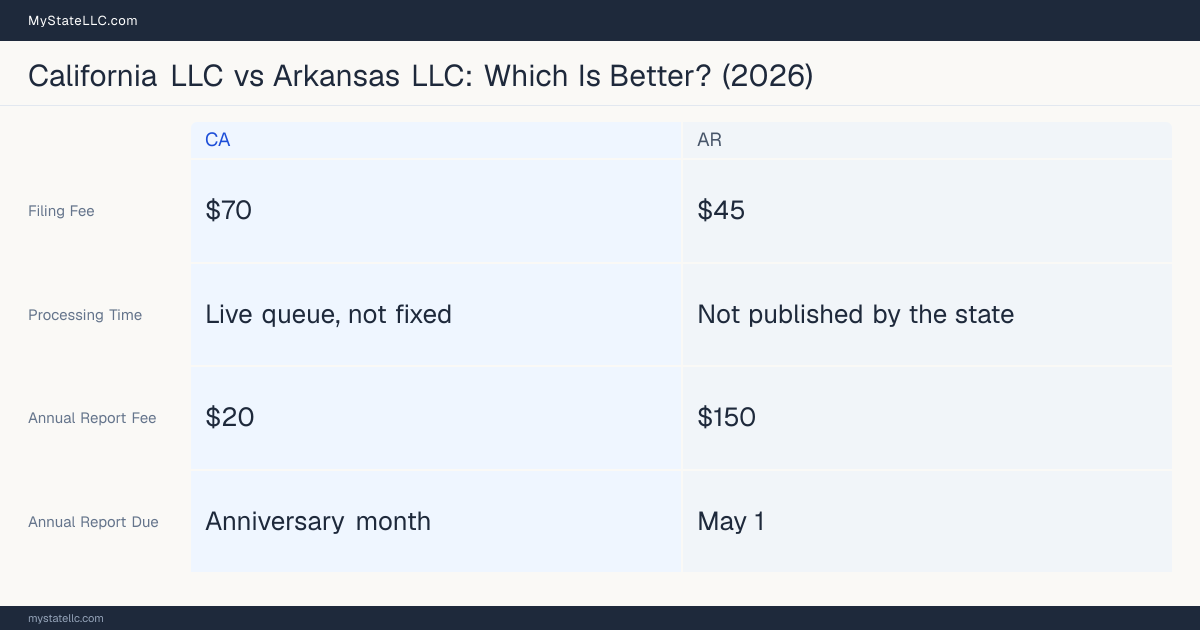 Comparison chart of forming an LLC in California versus Arkansas, contrasting filing fees, annual report cost and ongoing obligations across 8 factors. On balance this guide favours California.