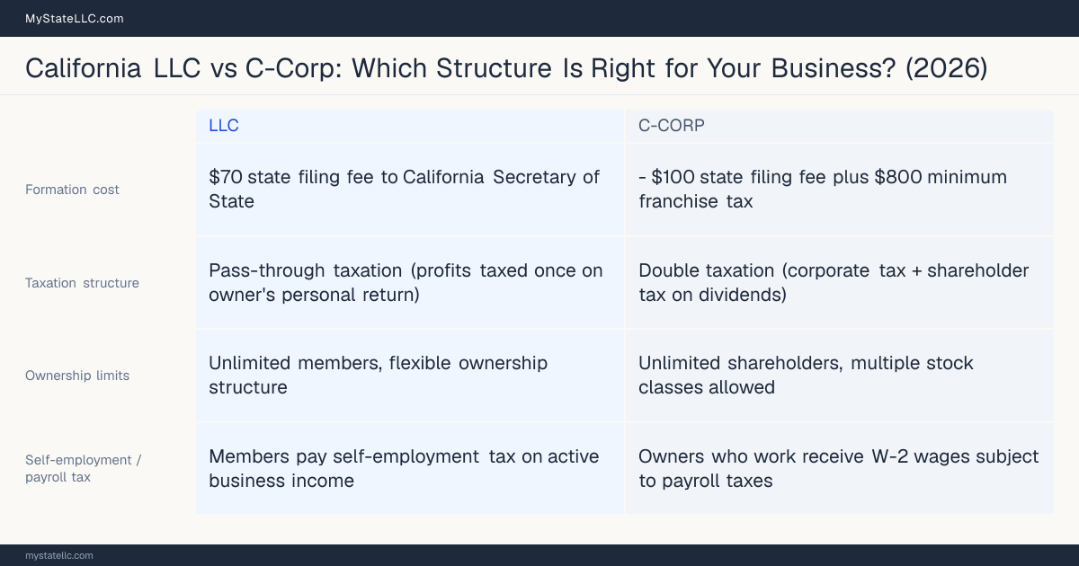 Comparison chart for California LLC versus C-Corp, contrasting liability, taxation and ongoing filing burden across 8 factors.