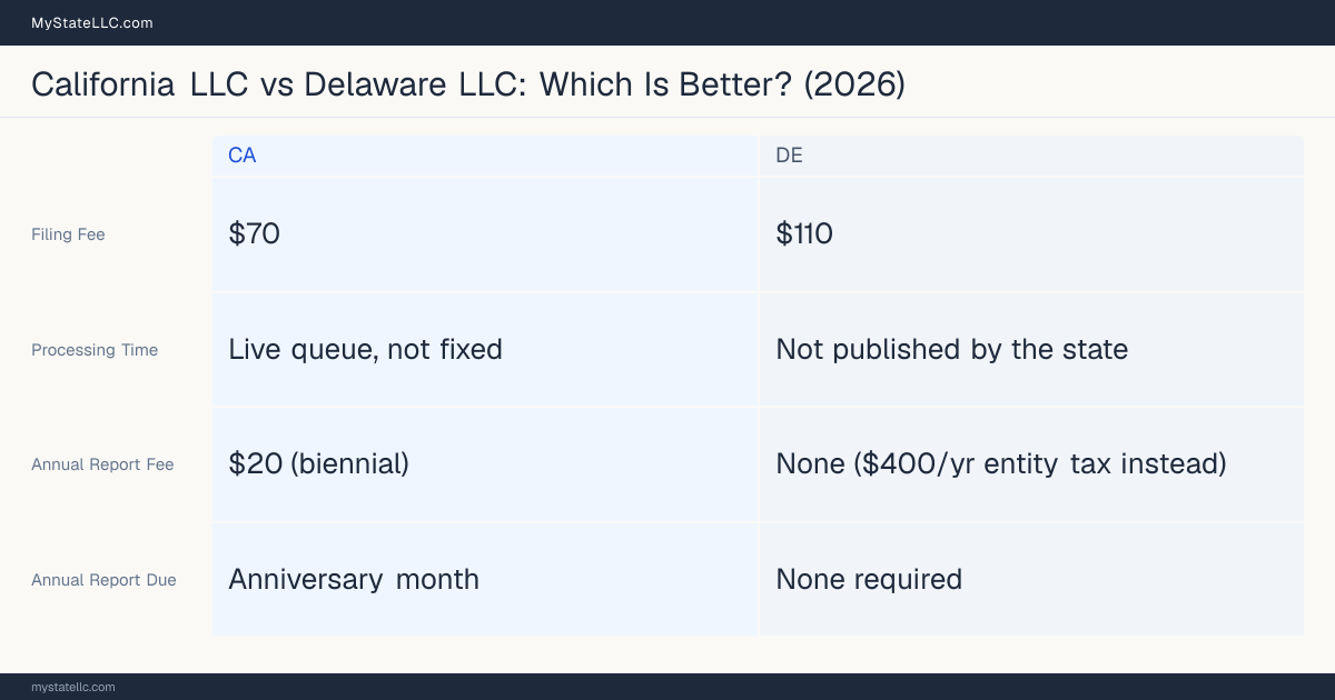Comparison chart of forming an LLC in California versus Delaware, contrasting filing fees, annual report cost and ongoing obligations across 8 factors.