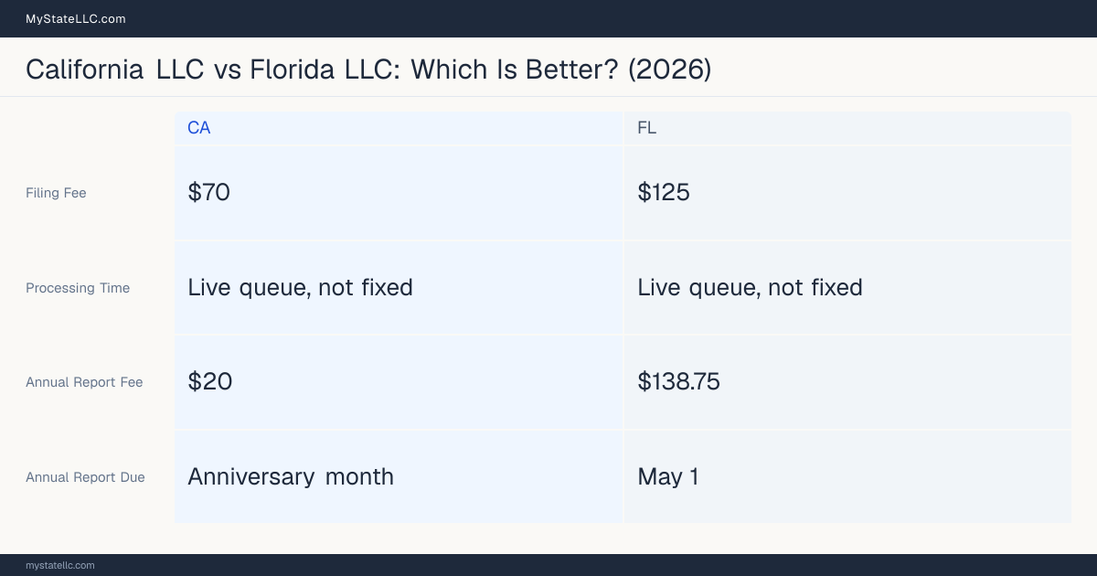 Comparison chart of forming an LLC in California versus Florida, contrasting filing fees, annual report cost and ongoing obligations across 8 factors. On balance this guide favours California.