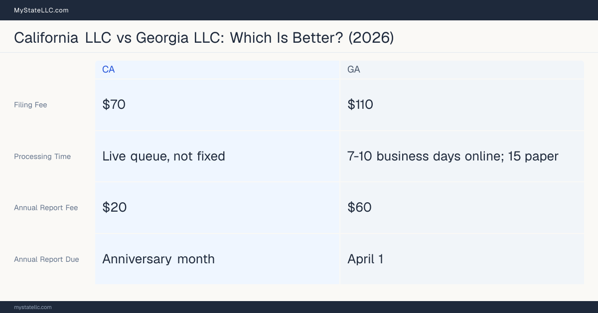 Comparison chart of forming an LLC in California versus Georgia, contrasting filing fees, annual report cost and ongoing obligations across 8 factors. On balance this guide favours California.