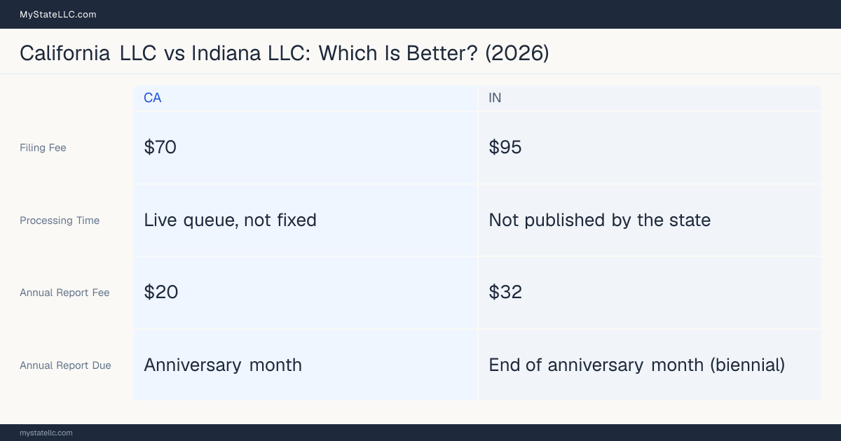 Comparison chart of forming an LLC in California versus Indiana, contrasting filing fees, annual report cost and ongoing obligations across 8 factors. On balance this guide favours California.