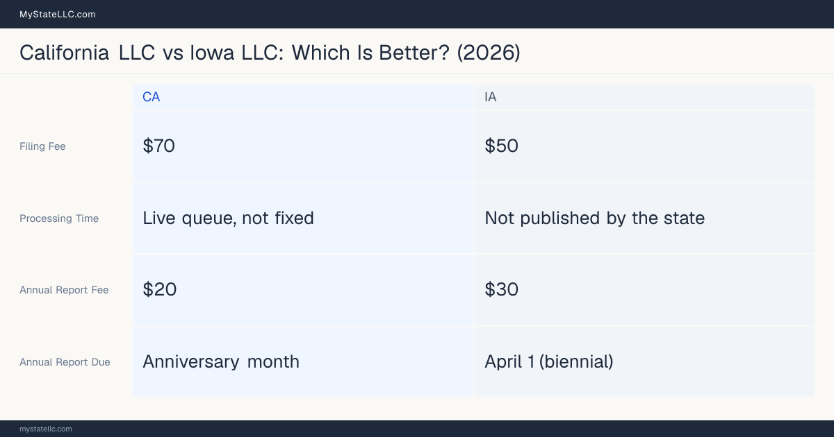 Comparison chart of forming an LLC in California versus Iowa, contrasting filing fees, annual report cost and ongoing obligations across 8 factors. On balance this guide favours California.