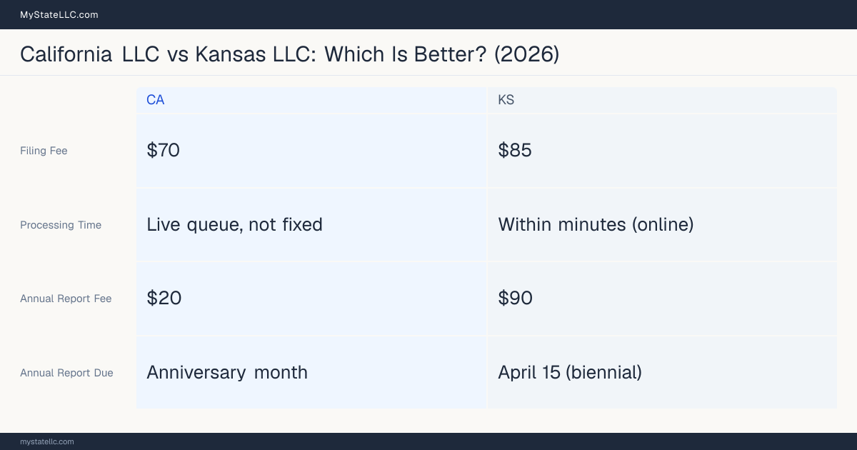 Comparison chart of forming an LLC in California versus Kansas, contrasting filing fees, annual report cost and ongoing obligations across 8 factors. On balance this guide favours California.