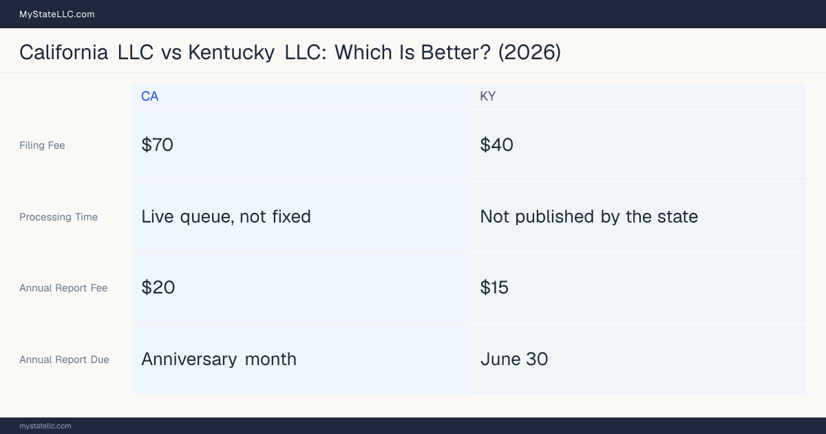 Comparison chart of forming an LLC in California versus Kentucky, contrasting filing fees, annual report cost and ongoing obligations across 8 factors. On balance this guide favours California.