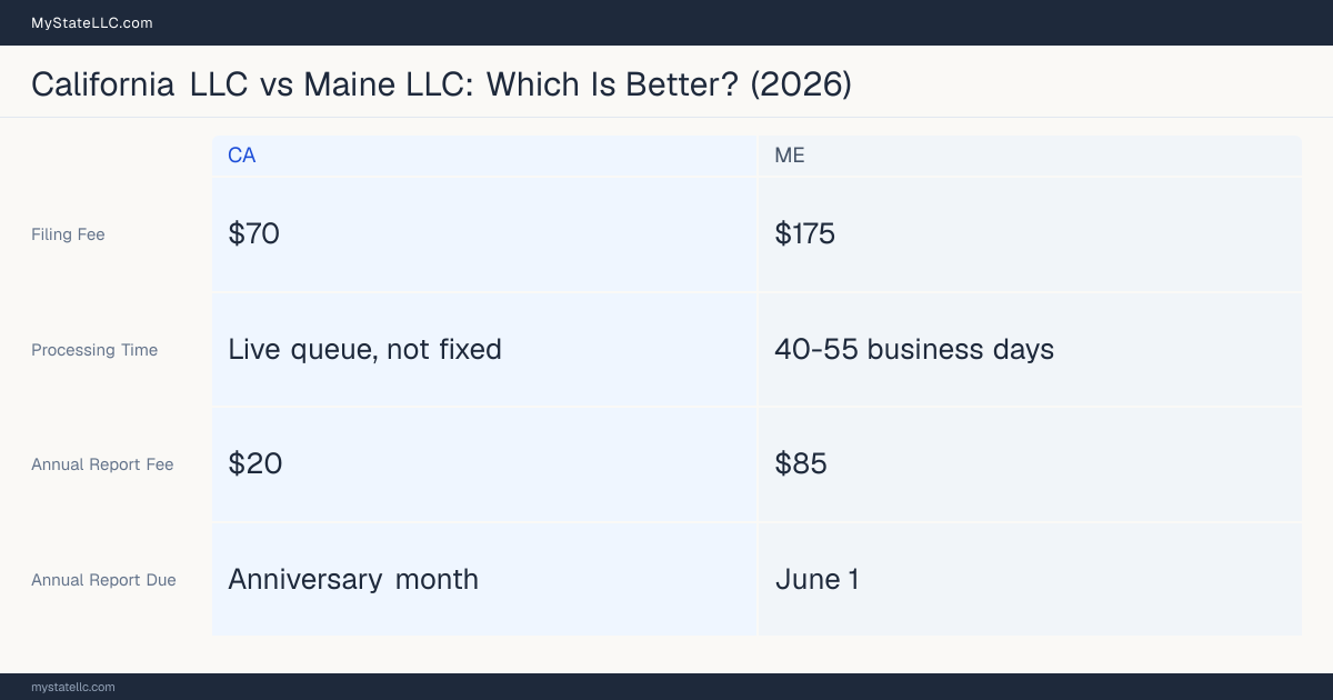 Comparison chart of forming an LLC in California versus Maine, contrasting filing fees, annual report cost and ongoing obligations across 8 factors. On balance this guide favours California.