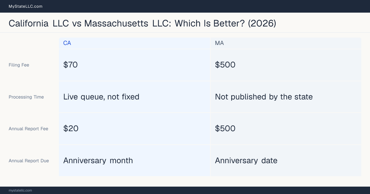 Comparison chart of forming an LLC in California versus Massachusetts, contrasting filing fees, annual report cost and ongoing obligations across 8 factors. On balance this guide favours California.
