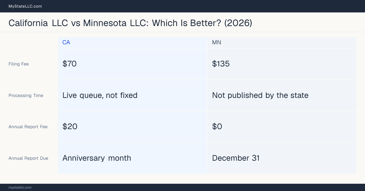 Comparison chart of forming an LLC in California versus Minnesota, contrasting filing fees, annual report cost and ongoing obligations across 8 factors. On balance this guide favours California.